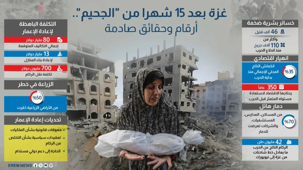 غزة بعد 15 شهراً من “الجحيم”.. أرقام وحقائق صادمة