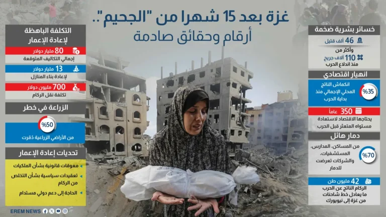 غزة بعد 15 شهراً من “الجحيم”.. أرقام وحقائق صادمة